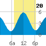 Cherry Grove Beach tide chart for Friday, October 20, 2023