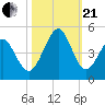 Cherry Grove Beach tide chart for Saturday, October 21, 2023