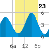 Cherry Grove Beach tide chart for Monday, October 23, 2023