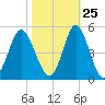 Cherry Grove Beach tide chart for Wednesday, October 25, 2023