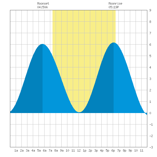 Cherry Grove Beach tide chart for Thursday, October 26, 2023