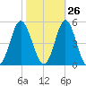 Cherry Grove Beach tide chart for Thursday, October 26, 2023