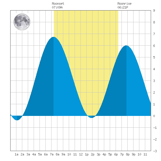 Cherry Grove Beach tide chart for Saturday, October 28, 2023