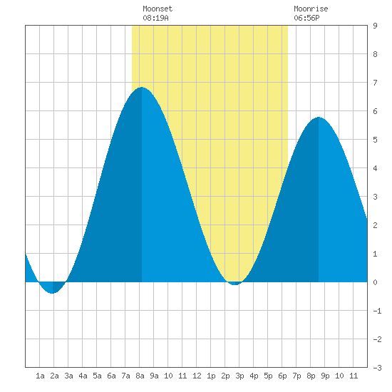 Cherry Grove Beach tide chart for Sunday, October 29, 2023