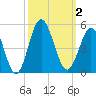 Cherry Grove Beach tide chart for Monday, October 2, 2023