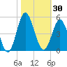 Cherry Grove Beach tide chart for Monday, October 30, 2023