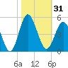 Cherry Grove Beach tide chart for Tuesday, October 31, 2023