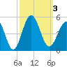 Cherry Grove Beach tide chart for Tuesday, October 3, 2023