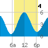 Cherry Grove Beach tide chart for Wednesday, October 4, 2023