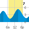 Cherry Grove Beach tide chart for Saturday, October 7, 2023