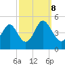Cherry Grove Beach tide chart for Sunday, October 8, 2023
