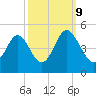 Cherry Grove Beach tide chart for Monday, October 9, 2023