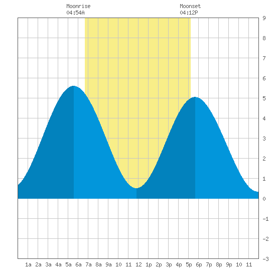 Cherry Grove Beach tide chart for Saturday, November 11, 2023