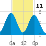 Cherry Grove Beach tide chart for Saturday, November 11, 2023