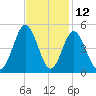 Cherry Grove Beach tide chart for Sunday, November 12, 2023