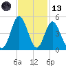 Cherry Grove Beach tide chart for Monday, November 13, 2023