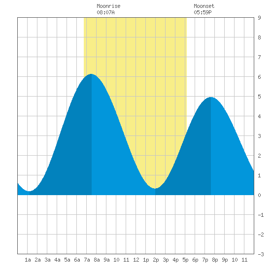 Cherry Grove Beach tide chart for Tuesday, November 14, 2023