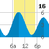 Cherry Grove Beach tide chart for Thursday, November 16, 2023