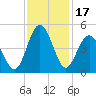 Cherry Grove Beach tide chart for Friday, November 17, 2023