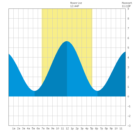 Cherry Grove Beach tide chart for Sunday, November 19, 2023