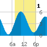 Cherry Grove Beach tide chart for Wednesday, November 1, 2023
