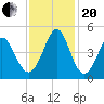 Cherry Grove Beach tide chart for Monday, November 20, 2023