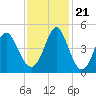 Cherry Grove Beach tide chart for Tuesday, November 21, 2023