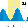 Cherry Grove Beach tide chart for Wednesday, November 22, 2023