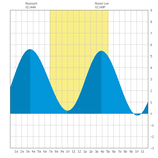 Cherry Grove Beach tide chart for Thursday, November 23, 2023