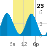 Cherry Grove Beach tide chart for Thursday, November 23, 2023