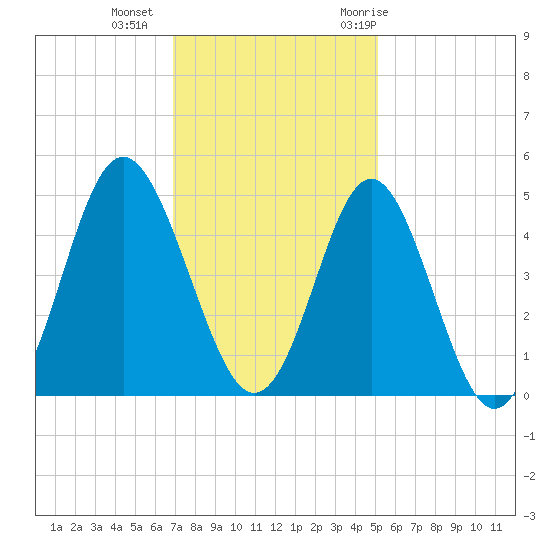 Cherry Grove Beach tide chart for Friday, November 24, 2023