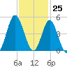 Cherry Grove Beach tide chart for Saturday, November 25, 2023