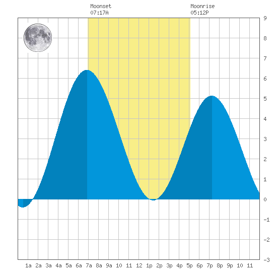 Cherry Grove Beach tide chart for Monday, November 27, 2023