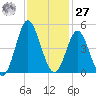 Cherry Grove Beach tide chart for Monday, November 27, 2023