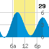 Cherry Grove Beach tide chart for Wednesday, November 29, 2023