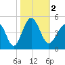 Cherry Grove Beach tide chart for Thursday, November 2, 2023