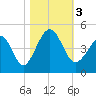 Cherry Grove Beach tide chart for Friday, November 3, 2023