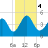 Cherry Grove Beach tide chart for Saturday, November 4, 2023