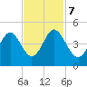 Cherry Grove Beach tide chart for Tuesday, November 7, 2023