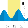 Cherry Grove Beach tide chart for Wednesday, November 8, 2023
