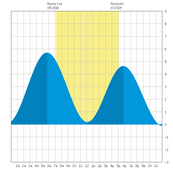 Cherry Grove Beach tide chart for Monday, December 11, 2023