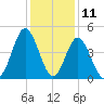 Cherry Grove Beach tide chart for Monday, December 11, 2023