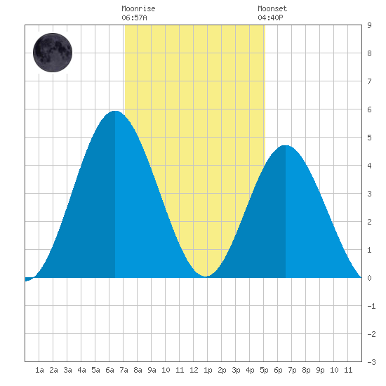 Cherry Grove Beach tide chart for Tuesday, December 12, 2023