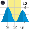 Cherry Grove Beach tide chart for Tuesday, December 12, 2023