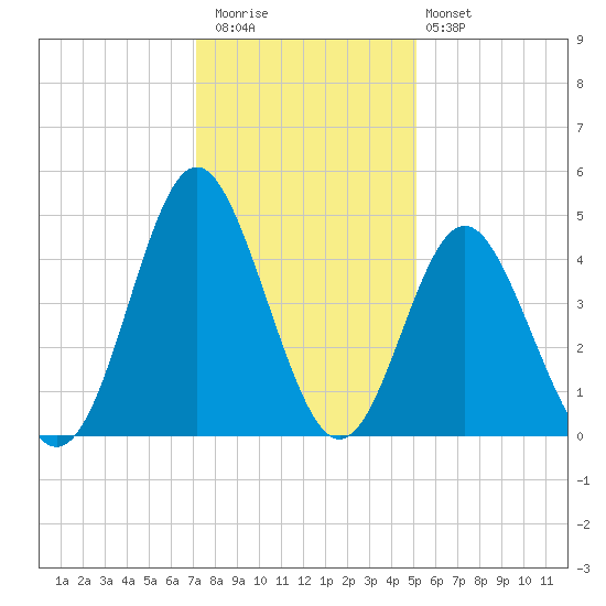 Cherry Grove Beach tide chart for Wednesday, December 13, 2023