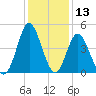 Cherry Grove Beach tide chart for Wednesday, December 13, 2023