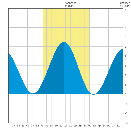Cherry Grove Beach tide chart for Monday, December 18, 2023