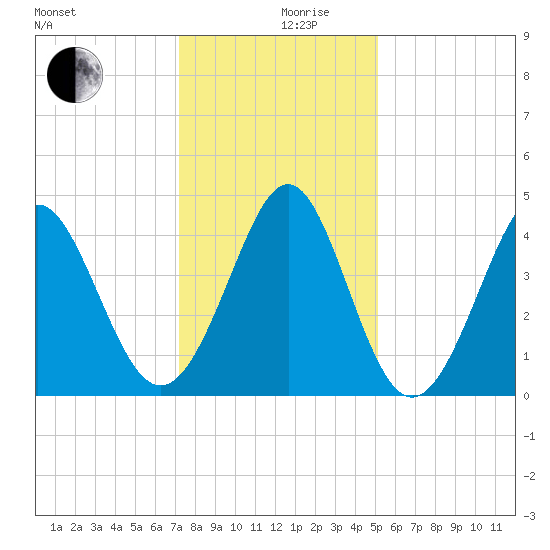 Cherry Grove Beach tide chart for Tuesday, December 19, 2023
