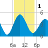 Cherry Grove Beach tide chart for Friday, December 1, 2023