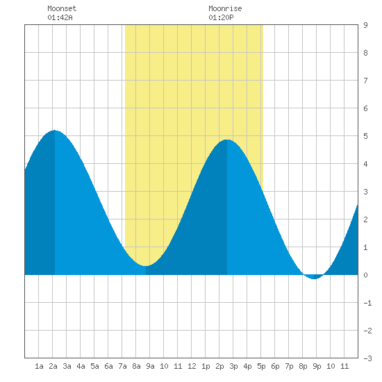 Cherry Grove Beach tide chart for Thursday, December 21, 2023